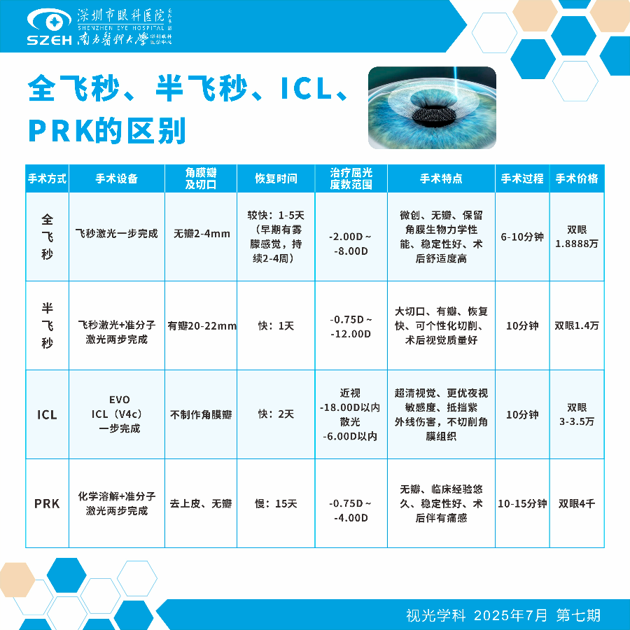 全飞秒、半飞秒、ICL、PRK的区别.jpg